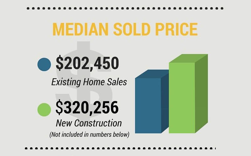 Real Estate Market Update November 2015